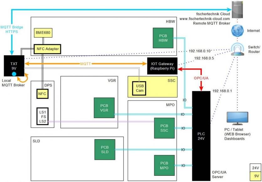Комплексный макет цифрового производства (Industry 4.0) 24В с ПЛК S7-1500
